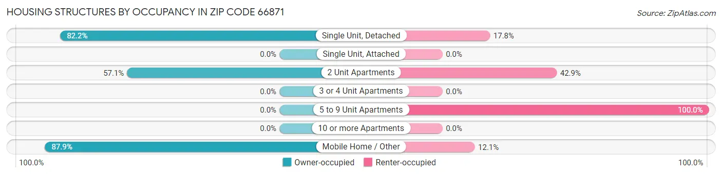 Housing Structures by Occupancy in Zip Code 66871