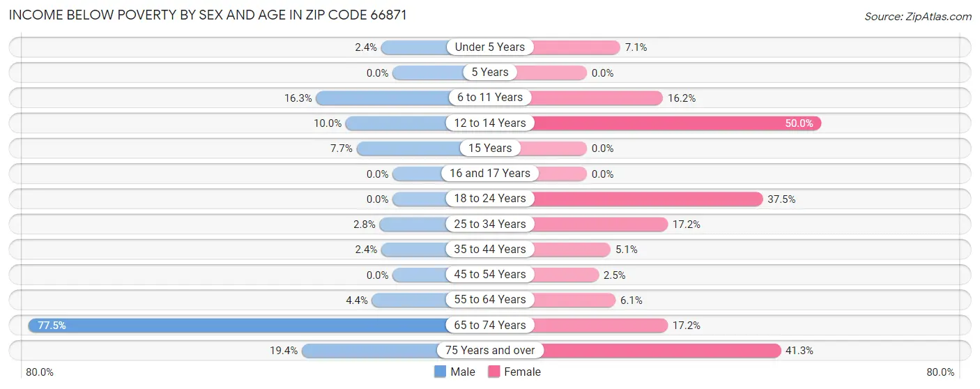 Income Below Poverty by Sex and Age in Zip Code 66871