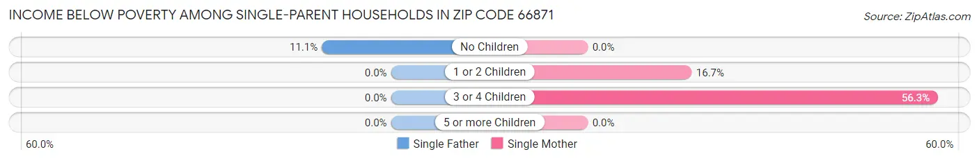 Income Below Poverty Among Single-Parent Households in Zip Code 66871