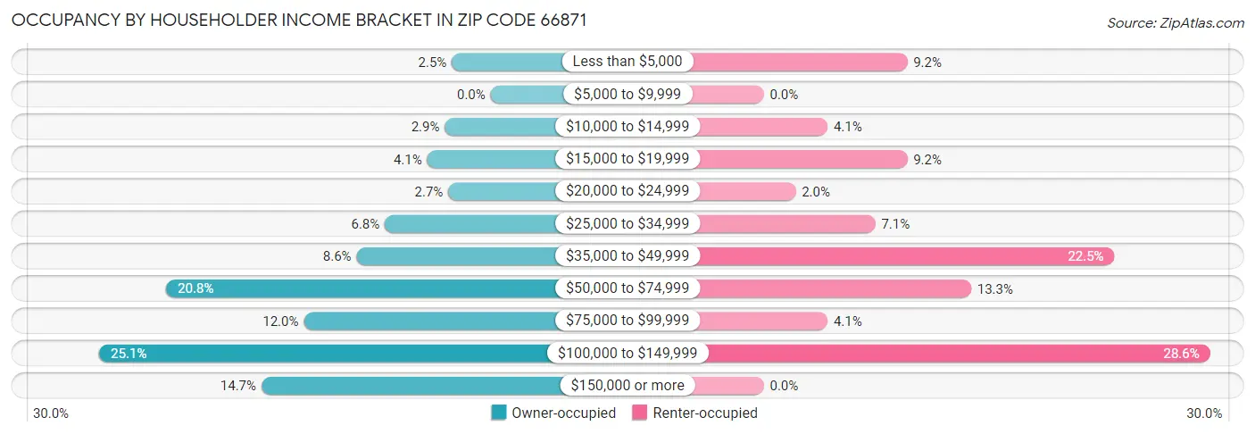 Occupancy by Householder Income Bracket in Zip Code 66871