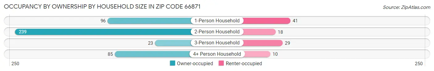 Occupancy by Ownership by Household Size in Zip Code 66871