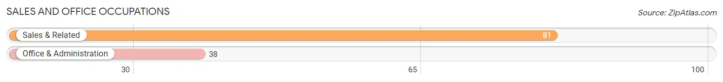 Sales and Office Occupations in Zip Code 66871