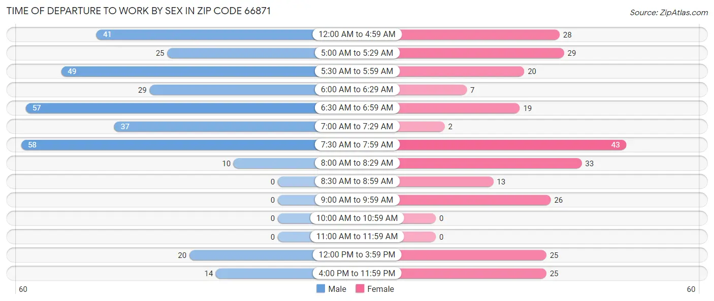 Time of Departure to Work by Sex in Zip Code 66871