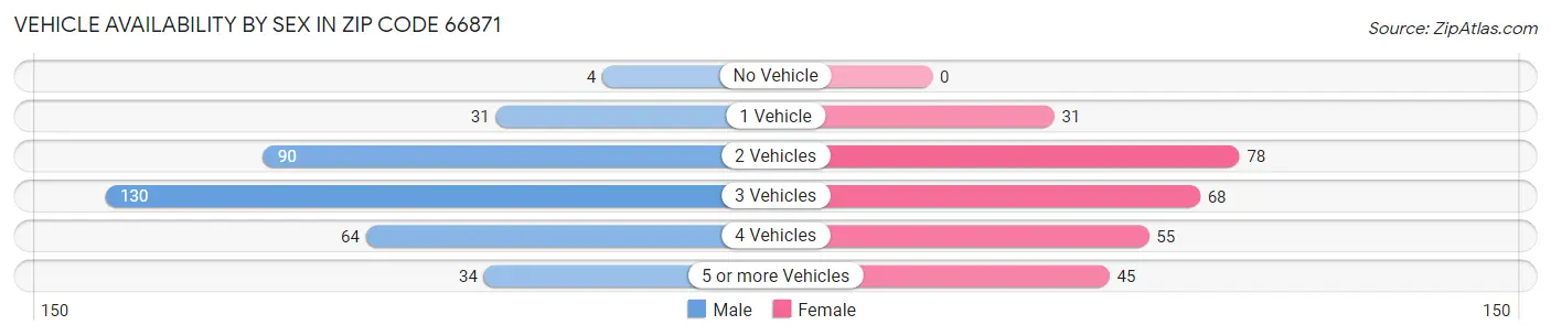 Vehicle Availability by Sex in Zip Code 66871
