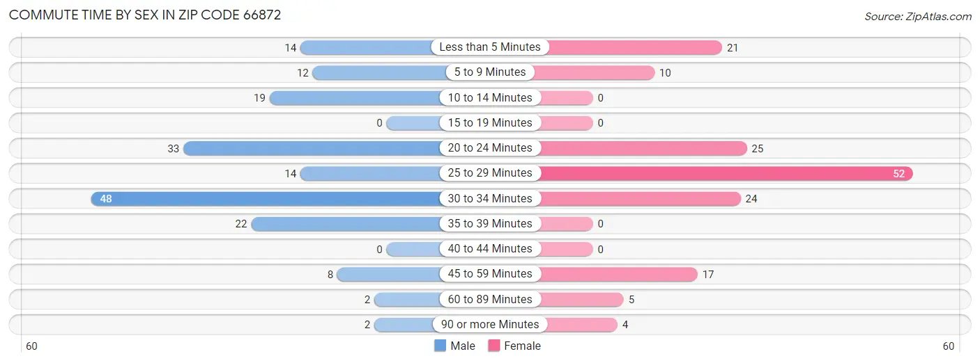 Commute Time by Sex in Zip Code 66872