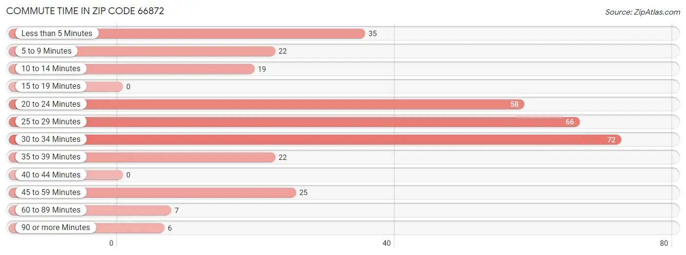 Commute Time in Zip Code 66872