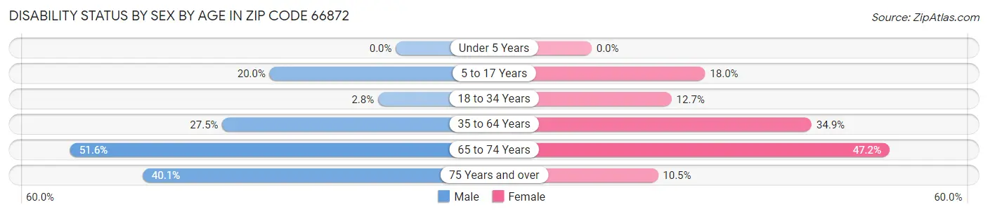 Disability Status by Sex by Age in Zip Code 66872