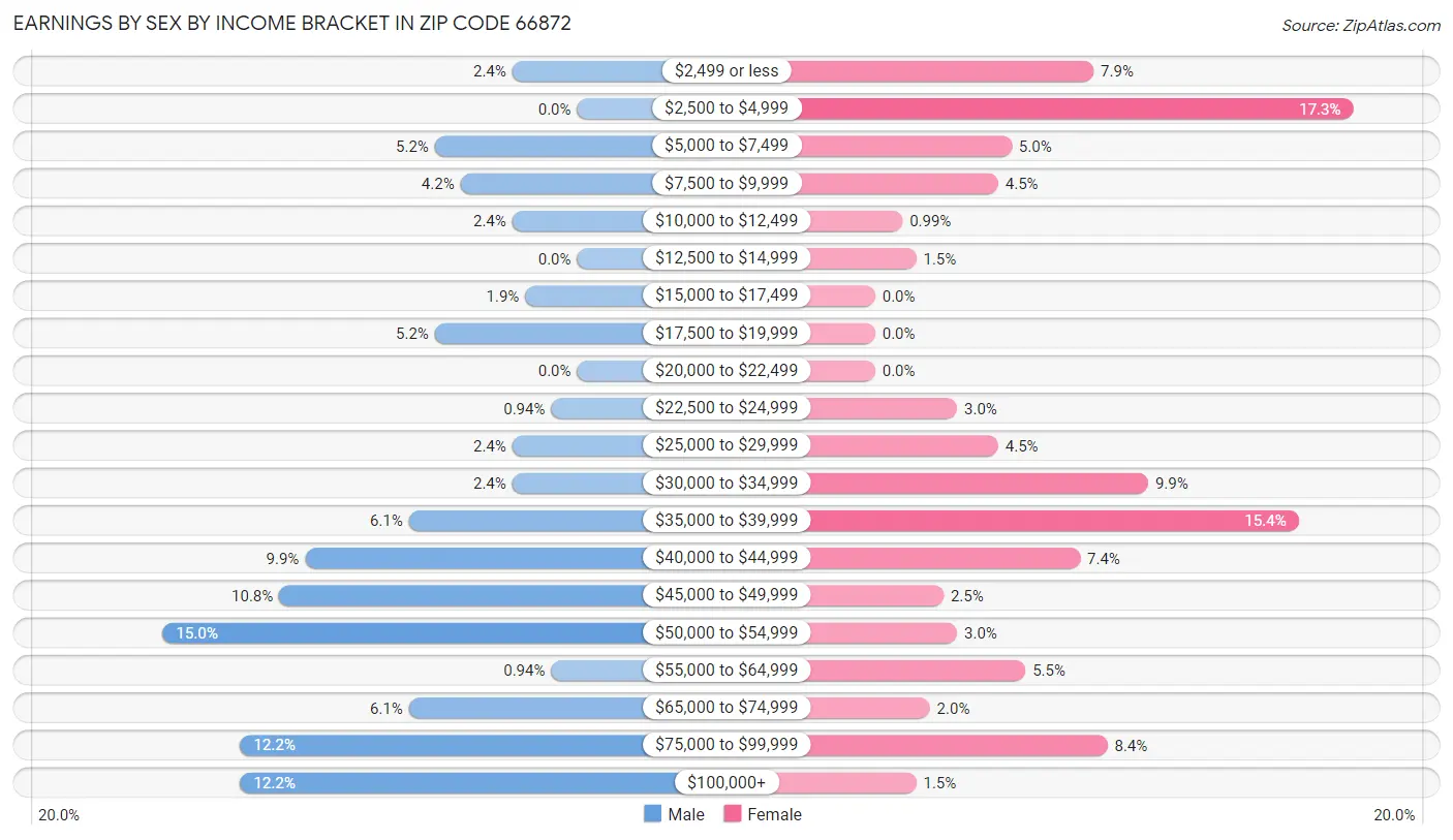 Earnings by Sex by Income Bracket in Zip Code 66872