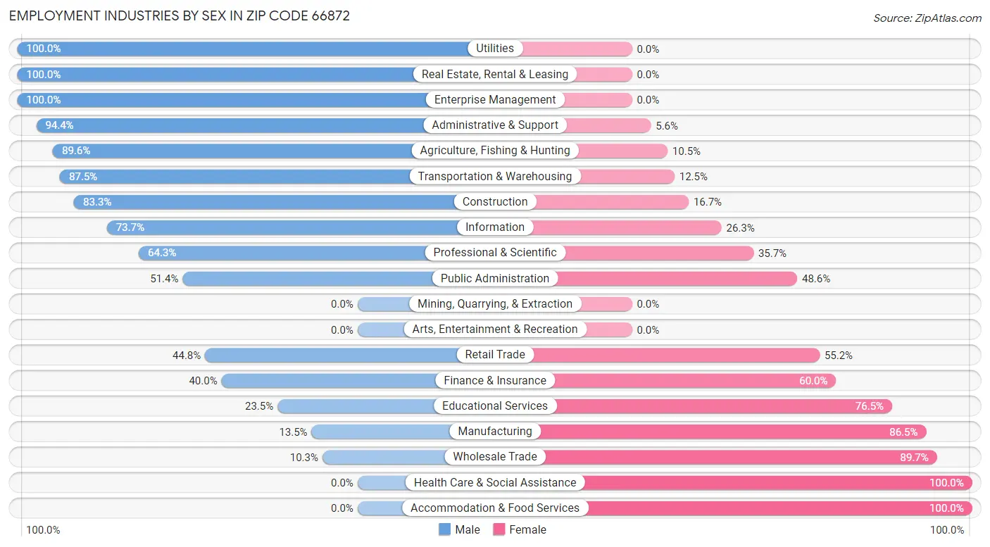 Employment Industries by Sex in Zip Code 66872