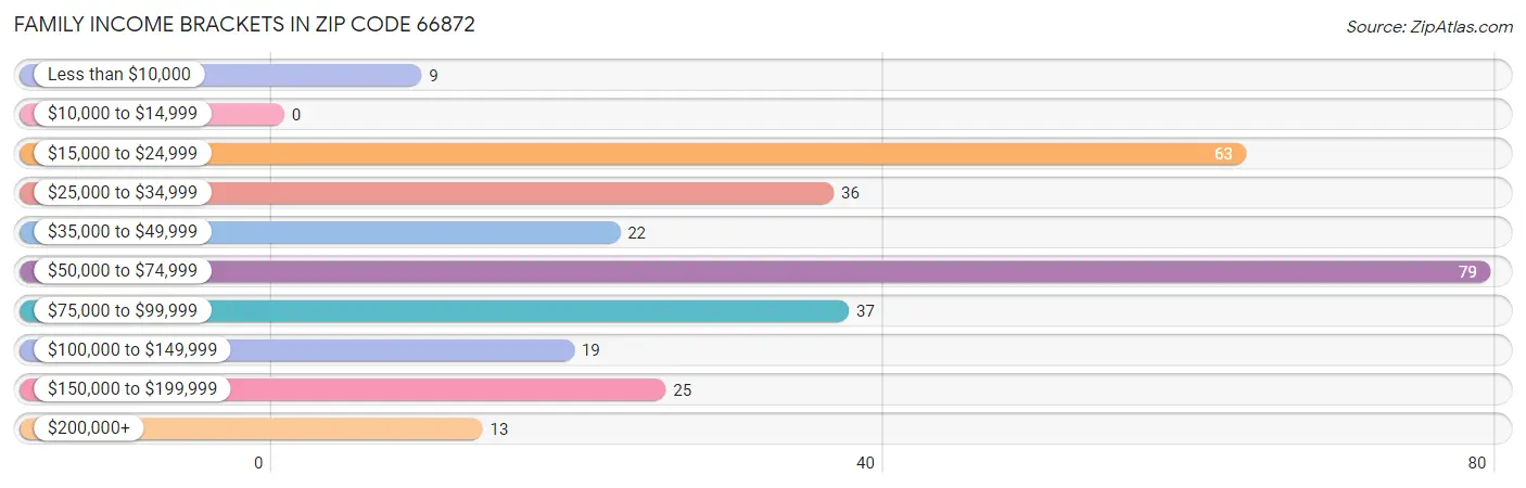 Family Income Brackets in Zip Code 66872