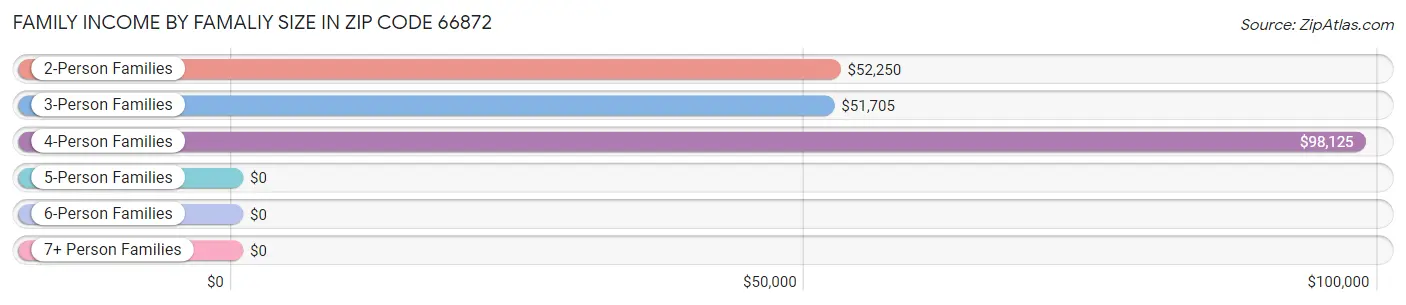 Family Income by Famaliy Size in Zip Code 66872