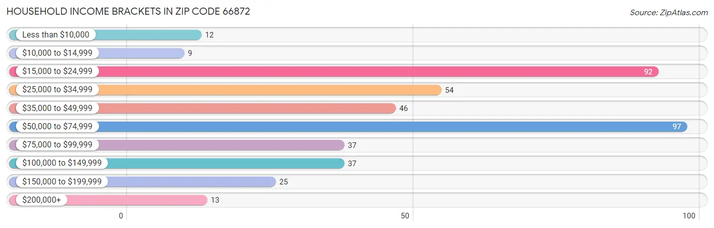 Household Income Brackets in Zip Code 66872