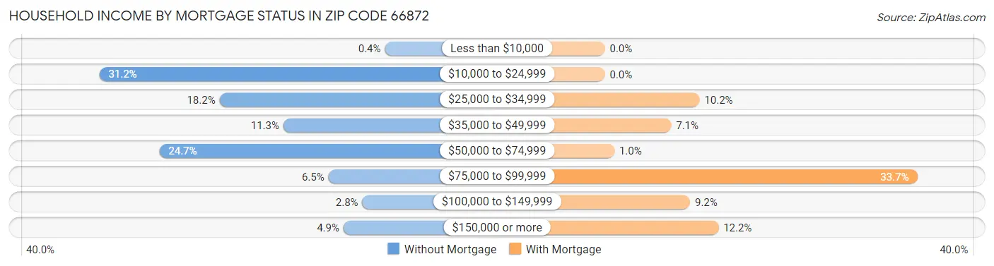 Household Income by Mortgage Status in Zip Code 66872