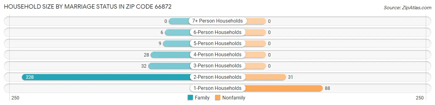 Household Size by Marriage Status in Zip Code 66872