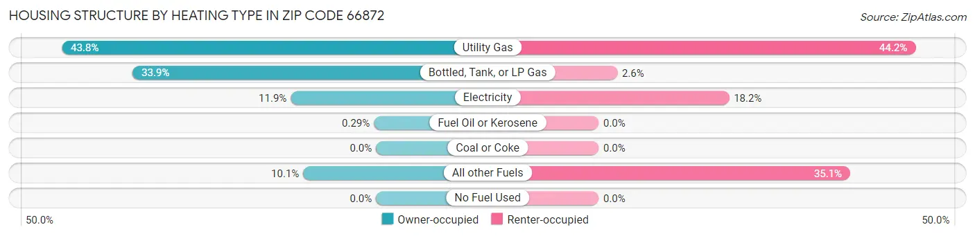 Housing Structure by Heating Type in Zip Code 66872