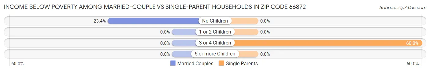 Income Below Poverty Among Married-Couple vs Single-Parent Households in Zip Code 66872