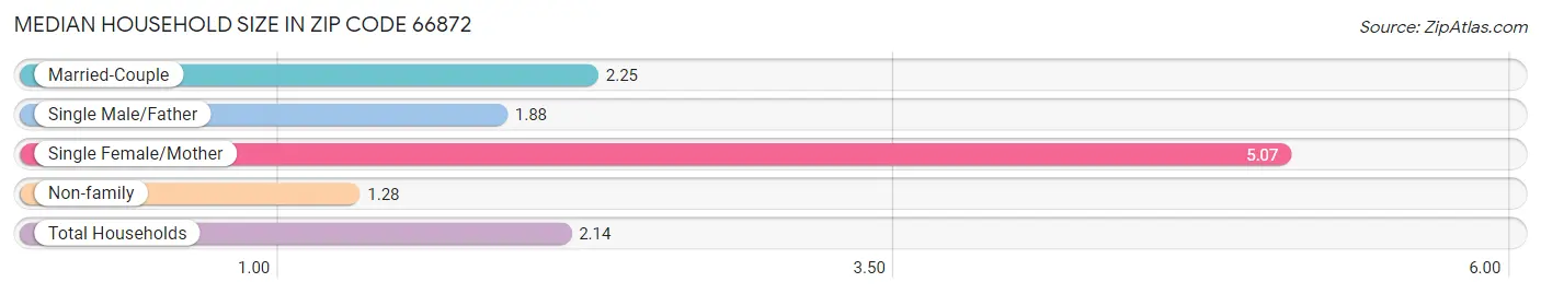 Median Household Size in Zip Code 66872