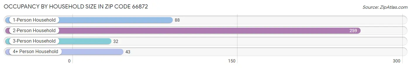 Occupancy by Household Size in Zip Code 66872