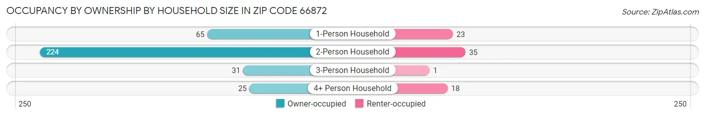 Occupancy by Ownership by Household Size in Zip Code 66872