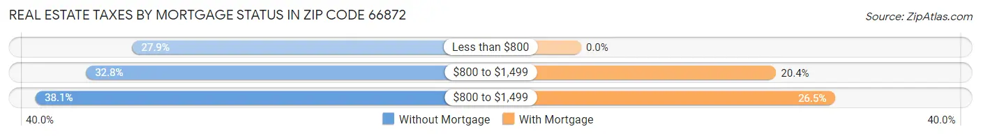 Real Estate Taxes by Mortgage Status in Zip Code 66872