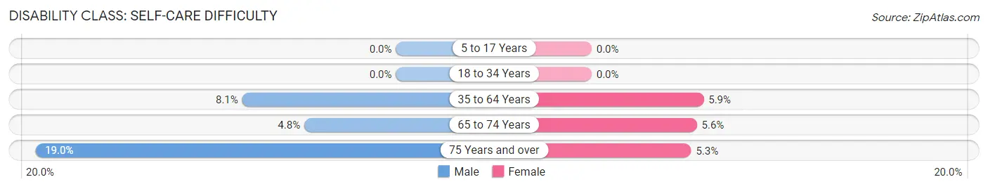 Disability in Zip Code 66872: <span>Self-Care Difficulty</span>