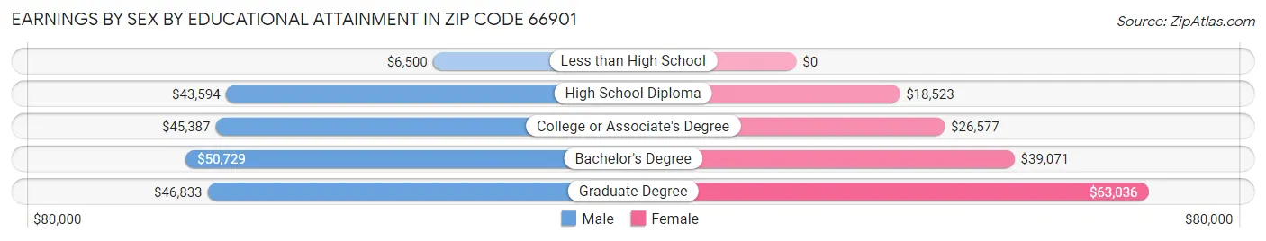 Earnings by Sex by Educational Attainment in Zip Code 66901