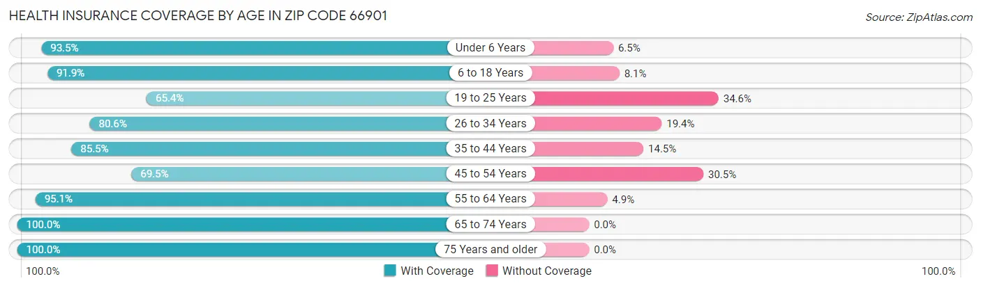 Health Insurance Coverage by Age in Zip Code 66901