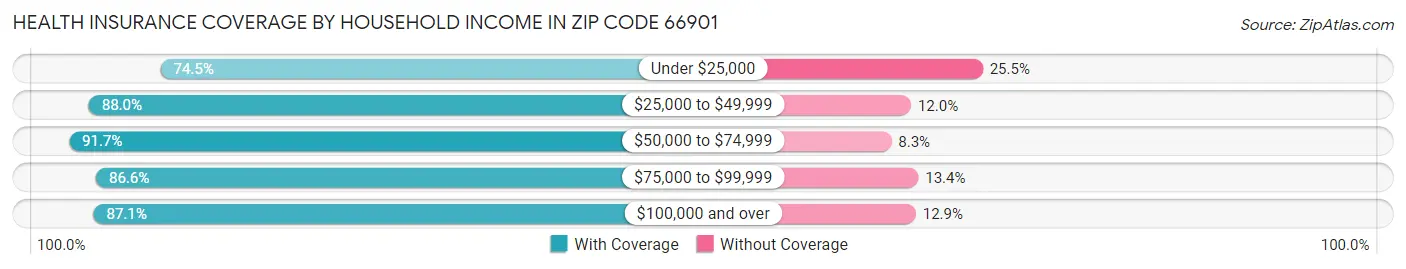 Health Insurance Coverage by Household Income in Zip Code 66901