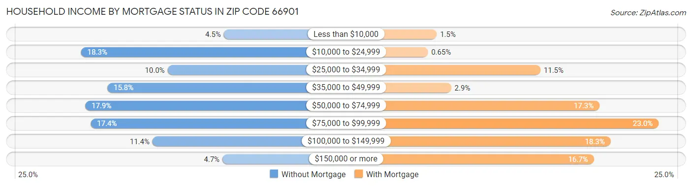 Household Income by Mortgage Status in Zip Code 66901