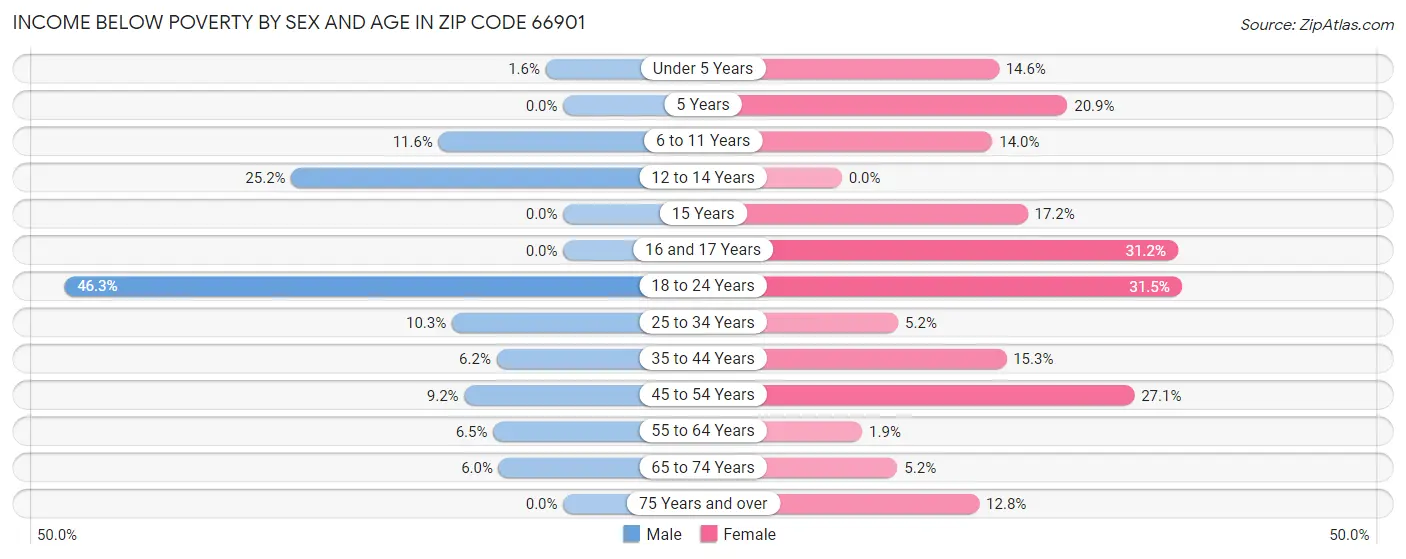 Income Below Poverty by Sex and Age in Zip Code 66901