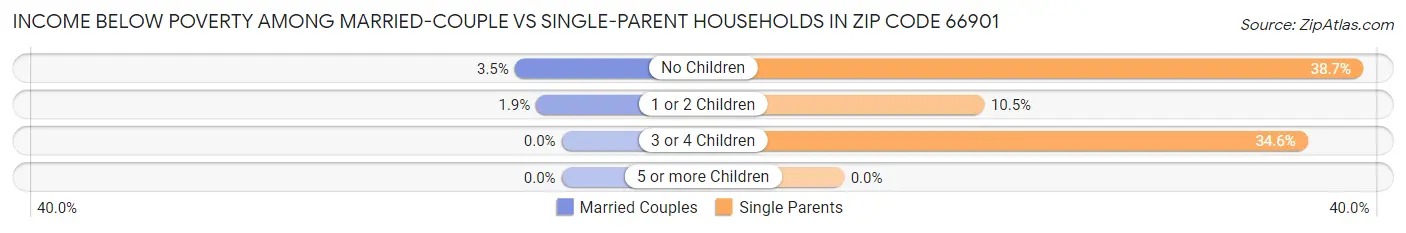 Income Below Poverty Among Married-Couple vs Single-Parent Households in Zip Code 66901