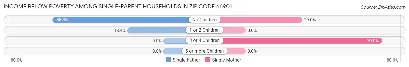 Income Below Poverty Among Single-Parent Households in Zip Code 66901