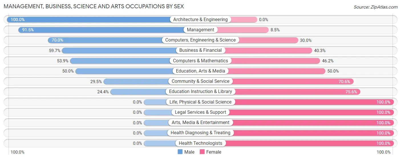 Management, Business, Science and Arts Occupations by Sex in Zip Code 66901