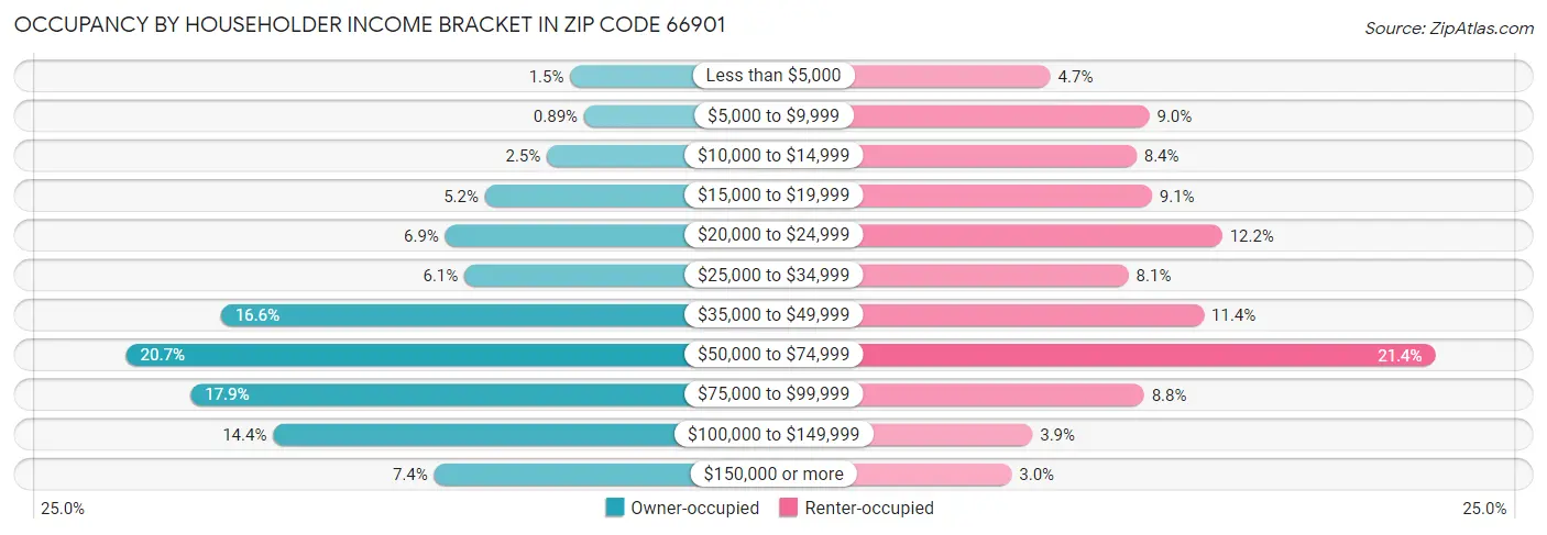 Occupancy by Householder Income Bracket in Zip Code 66901