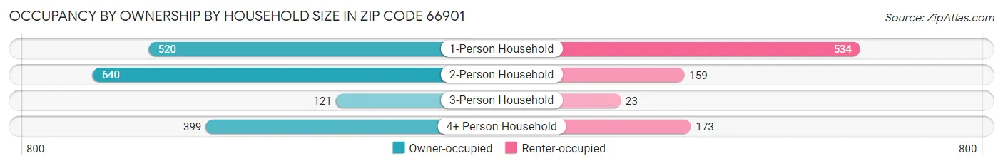 Occupancy by Ownership by Household Size in Zip Code 66901