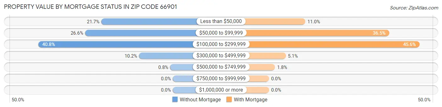 Property Value by Mortgage Status in Zip Code 66901