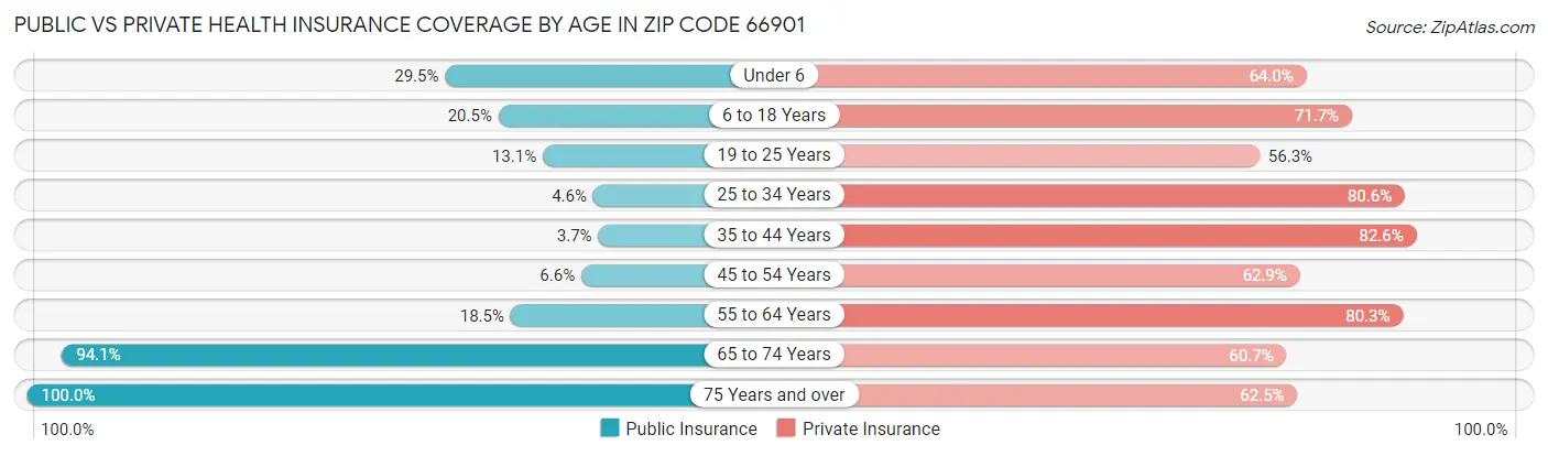 Public vs Private Health Insurance Coverage by Age in Zip Code 66901