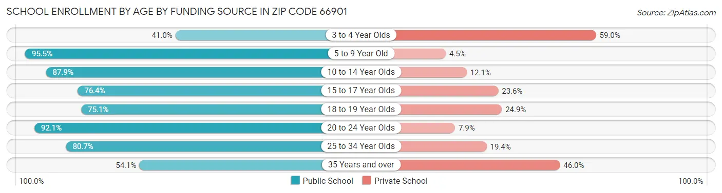 School Enrollment by Age by Funding Source in Zip Code 66901