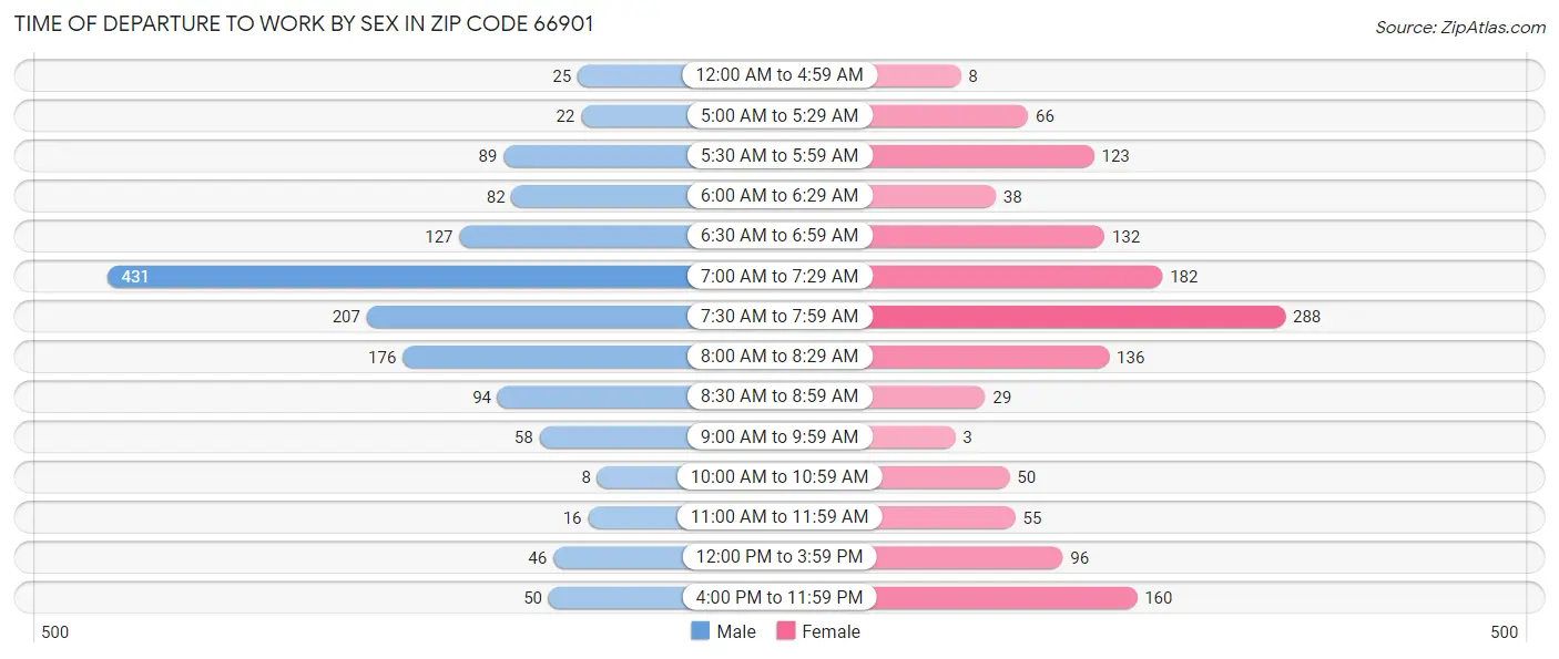Time of Departure to Work by Sex in Zip Code 66901