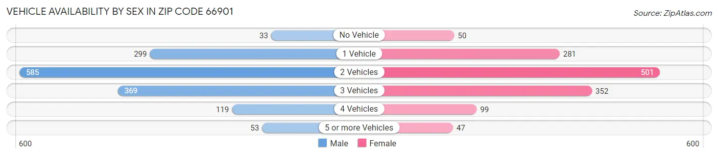Vehicle Availability by Sex in Zip Code 66901