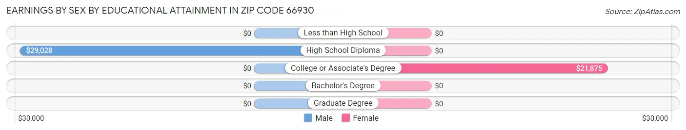 Earnings by Sex by Educational Attainment in Zip Code 66930