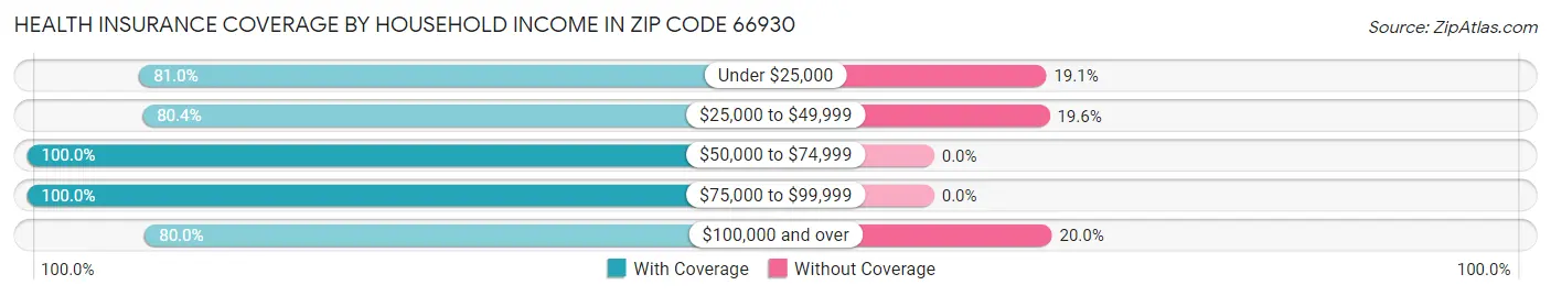 Health Insurance Coverage by Household Income in Zip Code 66930