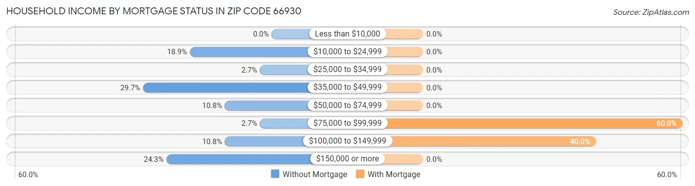 Household Income by Mortgage Status in Zip Code 66930