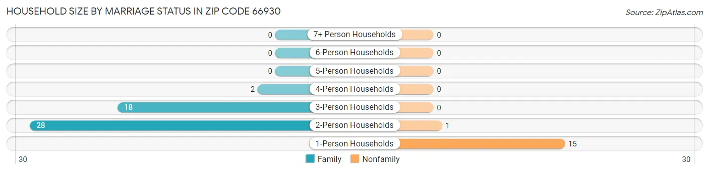 Household Size by Marriage Status in Zip Code 66930