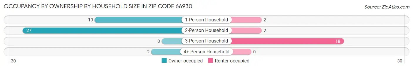 Occupancy by Ownership by Household Size in Zip Code 66930