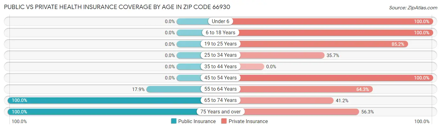 Public vs Private Health Insurance Coverage by Age in Zip Code 66930