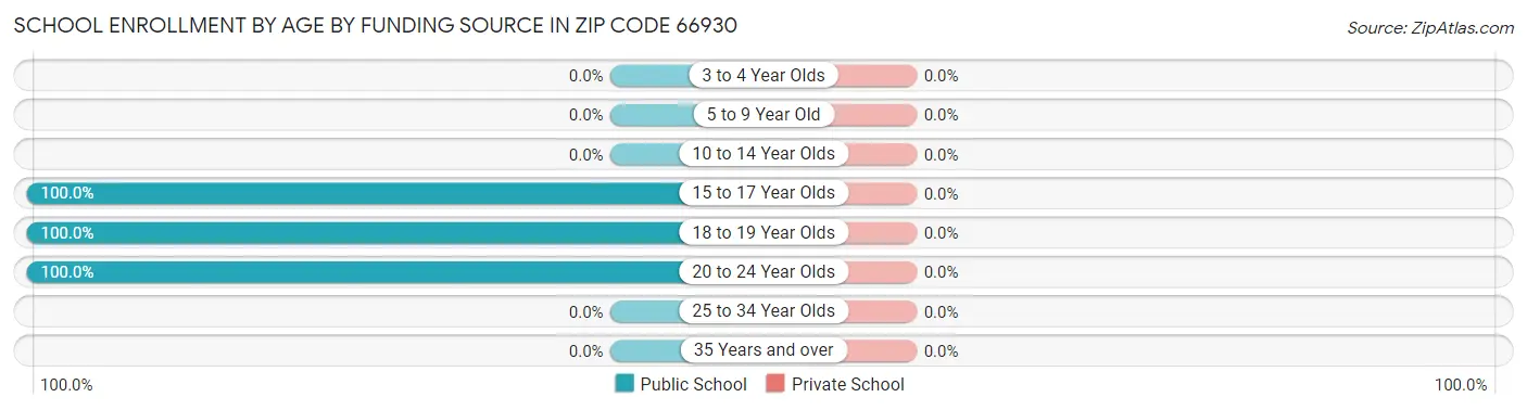 School Enrollment by Age by Funding Source in Zip Code 66930