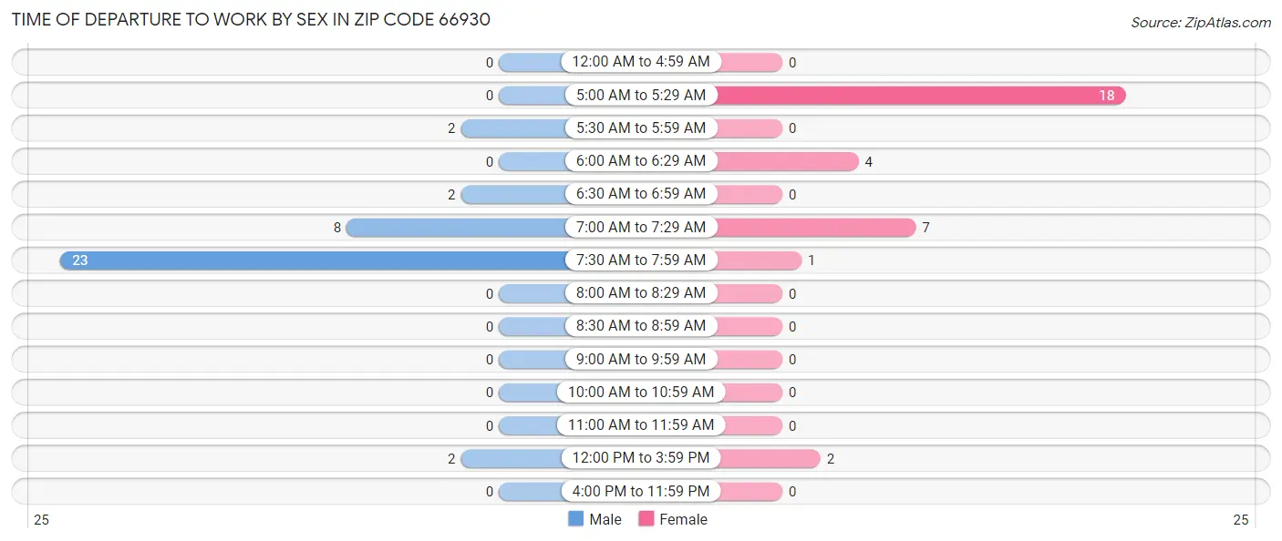 Time of Departure to Work by Sex in Zip Code 66930