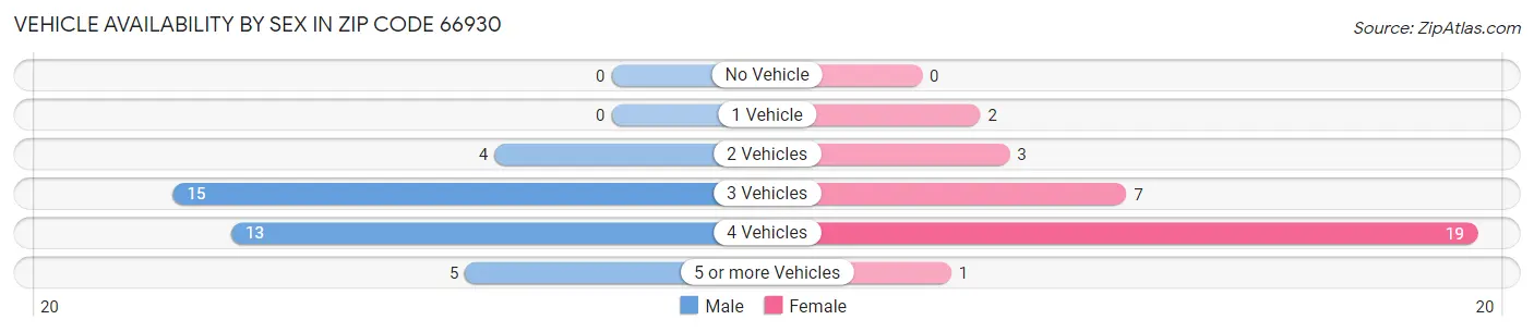 Vehicle Availability by Sex in Zip Code 66930