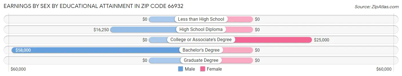 Earnings by Sex by Educational Attainment in Zip Code 66932